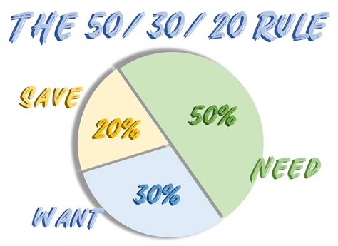 Wat is de 503020 regel