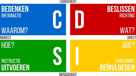 Wat is de DISC methode: persoonlijkheidstest, assessment of analyse?