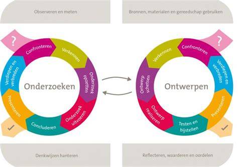 Wat is de OOL-methode