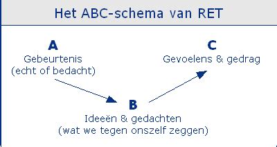 Wat is de RET-methode
