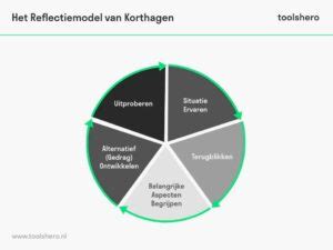 Wat is de beste reflectie methode