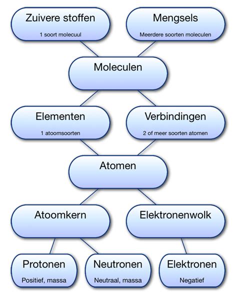 Wat is de betekenis van Ion (scheikunde) - ensie.nl