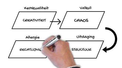 Wat is de valkuil van creativiteit