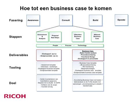 Wat is een businesscase