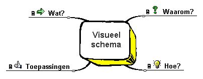 Wat is een visueel schema