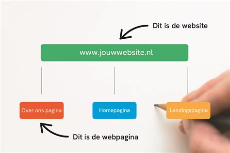 Wat is een website builder