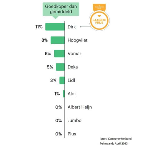 Wat is het goedkoopste hout