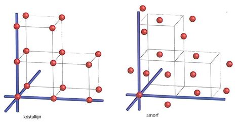 Wat is het verschil tussen amorf en kristallijn?