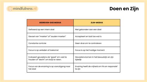 Wat is het verschil tussen modus en schema
