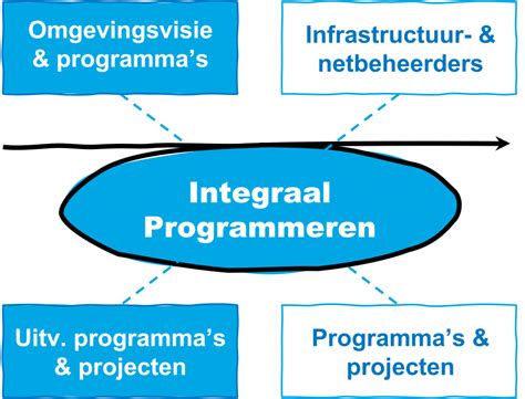 Wat is integraal beheer