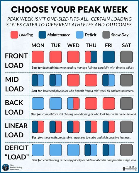 Wat is peak week