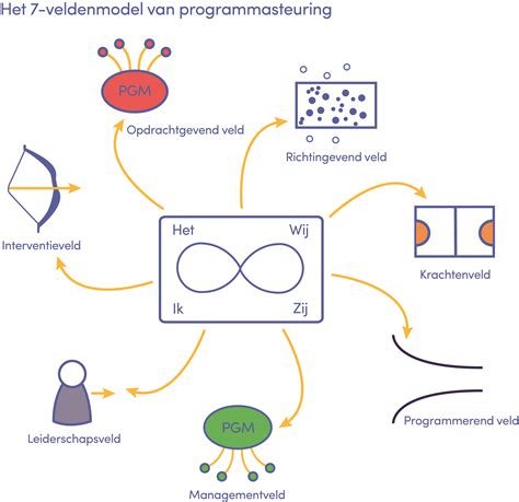 Wat is programmasturing