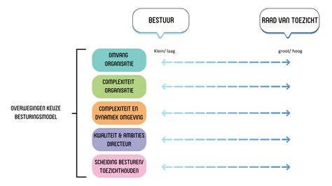 Wat is raad van bestuur
