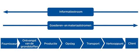 Wat is supply chain? Alle begrippen over supply chain