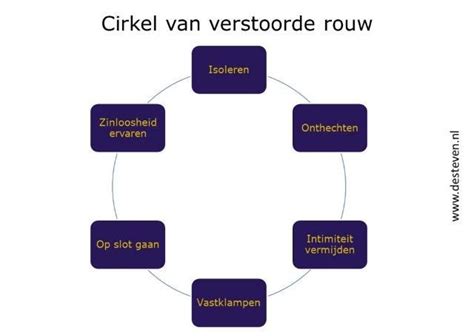 Wat is verstoorde rouw