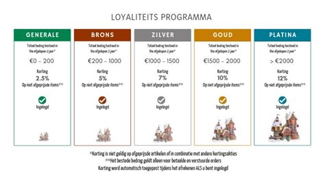 Wat levert een loyaliteitsprogramma op