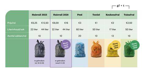Wat met verticuteer afval