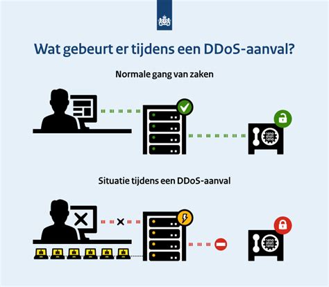 Wat te doen bij ddos aanval