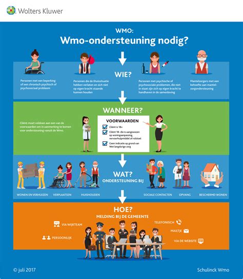 Wat valt onder de wmo