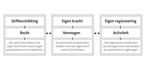 Wat valt onder eigen regie