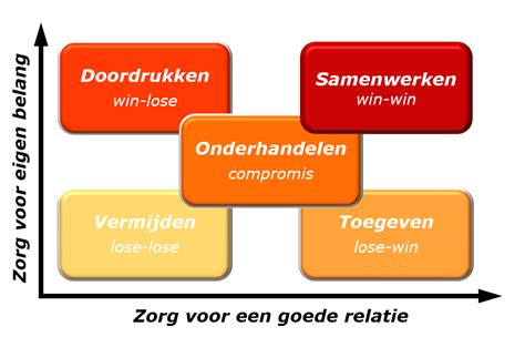 Wat zijn conflictstijlen? Het Thomas-Kilmann model