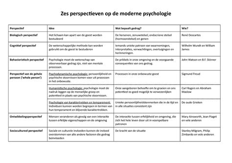 Wat zijn de 3 perspectieven