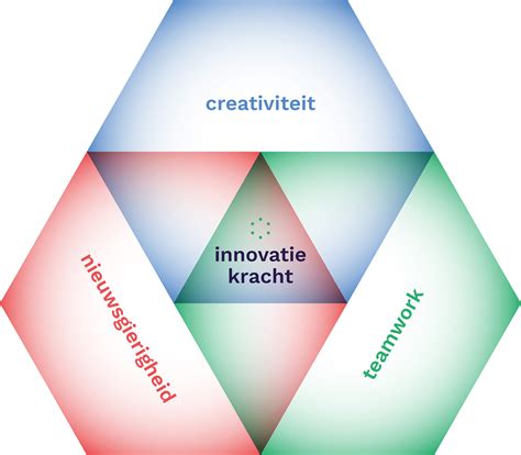 Wat zijn de 4 soorten creativiteit