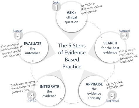 Wat zijn de 5 stappen van evidence-based practice