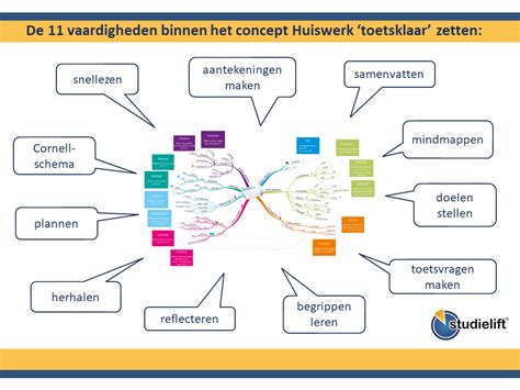 Wat zijn de 7 leertechnieken