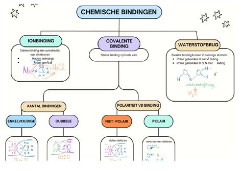 Wat zijn de drie soorten bindingen