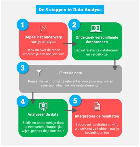 Wat zijn de stappen voor data-analyse