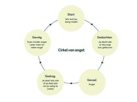Wat zijn de vier angsten van het existentialisme