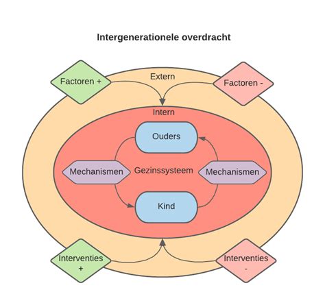 Wat zijn intergenerationele patronen