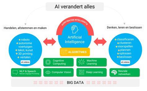 Wat zijn voorbeelden van AI