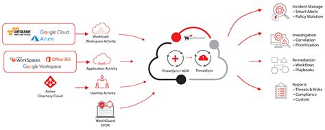 Watchguard azure.  WatchGuard ThreatSync+ SaaS Coud-native Cloud and SaaS...