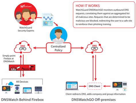 Watchguard bovpn azure.  WatchGuard Data Control WatchGuard DNSWatchGO WatchG...