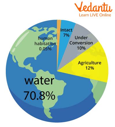 Water Distribution on Earth Learn Important Terms and Concepts