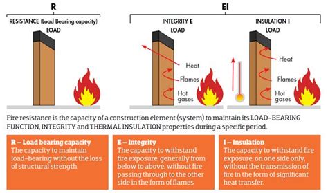 Water Heaters to be Fire Resistant Contractor