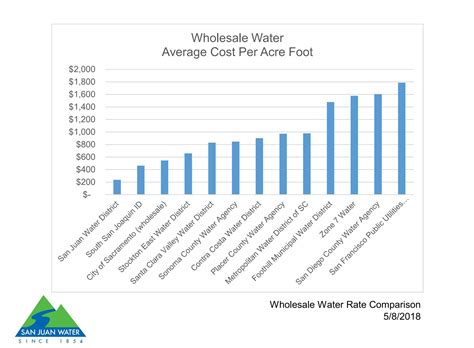 Water Prices In California