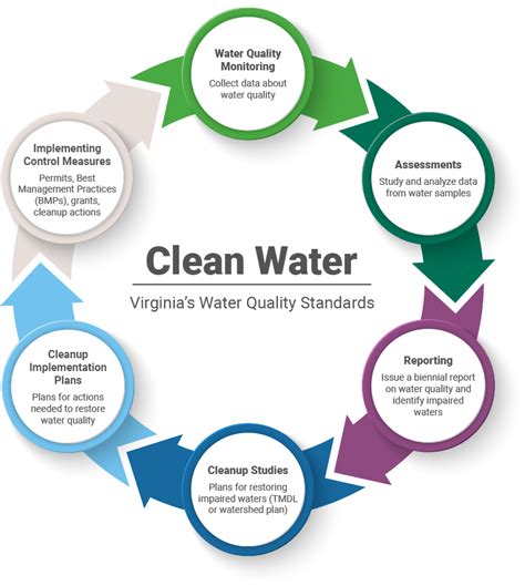 Water Quality Management