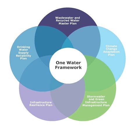 Water Use and Conservation Management Plan