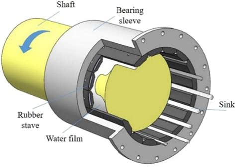 An eco-impact design metric for water lubricated bearings based on anticipatory Life Cycle Assessment. Water as a lubricant has a rich history in the field of full film tribology. Going back to as early as 1840 (Orndorff, 1985) it has been used in many systems where water is the obvious choice, such as many maritime applications and water .... 