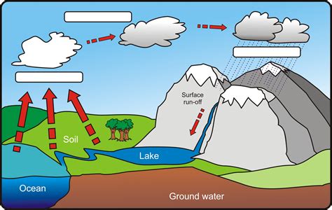 Water cycle diagram labeled. All the water Earth contains is already here, there is no new water being created, so it is all recycled through the phases of the water cycle. The three main parts of the water cycle are ... 