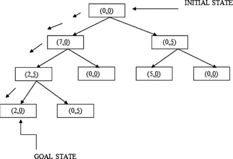 Water jug problem using bfs in java.  Now, you are also given a third positiv...