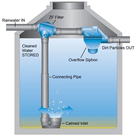 Water purification installation for rainwater harvesting system