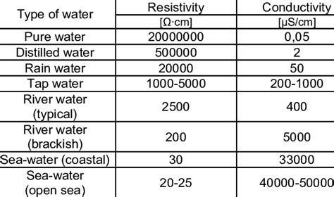 Water resistivity values in a catalog or a water analysis report are recorded at a standard temperature, usually 75F or 77F (25C). Since water resistivity varies inversely with temperature, the catalog values must be transformed to a new value representing water resistivity at formation temperature (RW@FT) -- see next Section.