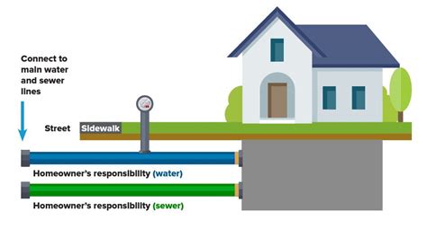 Learn how service line coverage works, what it covers, ... such as water, sewer, and electric lines, ... Most service line insurance policies have a deductible you must pay if you need to make a ...
