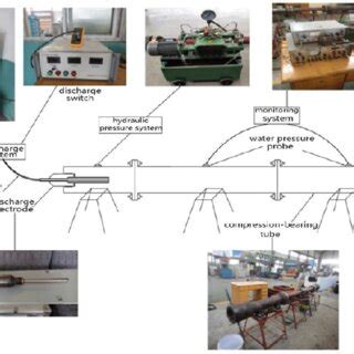Water shock test system. Download Scientific Diagram