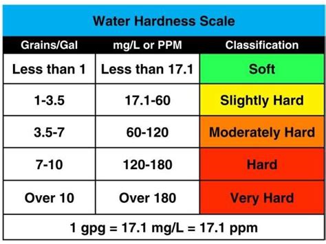 Water softener hardness level chart. Example: How many dH is 1 PPM water hardness? We just insert this into the equation and calculate the result like this: dH (1 PPM) = 1 / 17.848 = 0.056 dH. As we can see, 1 PPM is equal to 0.056 dH. This is just an example for 1 dH. For all other conversions, you can use the following calculator (and consult the chart below the calculator). 