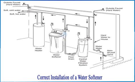 Water softener installation cost phoenix.  Building water resilience hin...